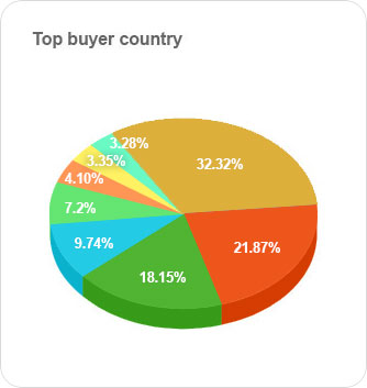 Top Import Export Buyers by Country